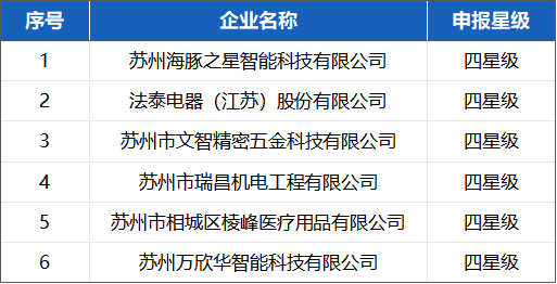 喜報！蘇州冠科工業(yè)入選省三星級上云企業(yè)